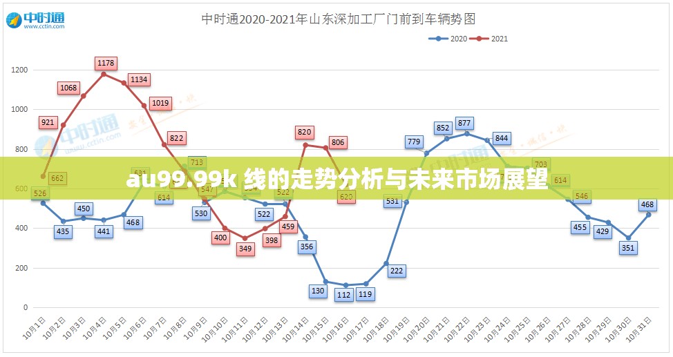 au99.99k 线的走势分析与未来市场展望