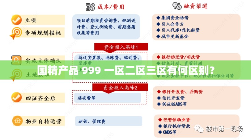 国精产品 999 一区二区三区有何区别？