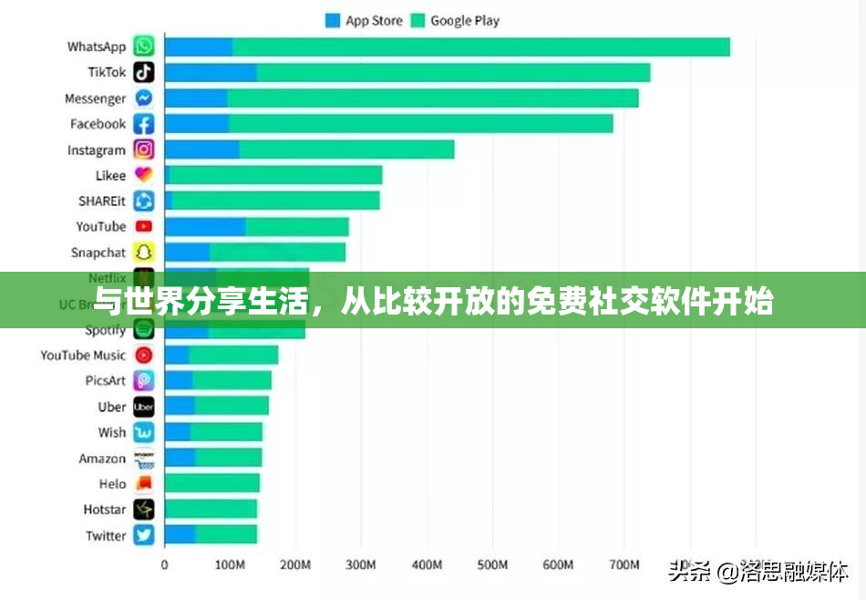 与世界分享生活，从比较开放的免费社交软件开始