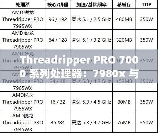 Threadripper PRO 7000 系列处理器：7980x 与 7995wx 的强大性能